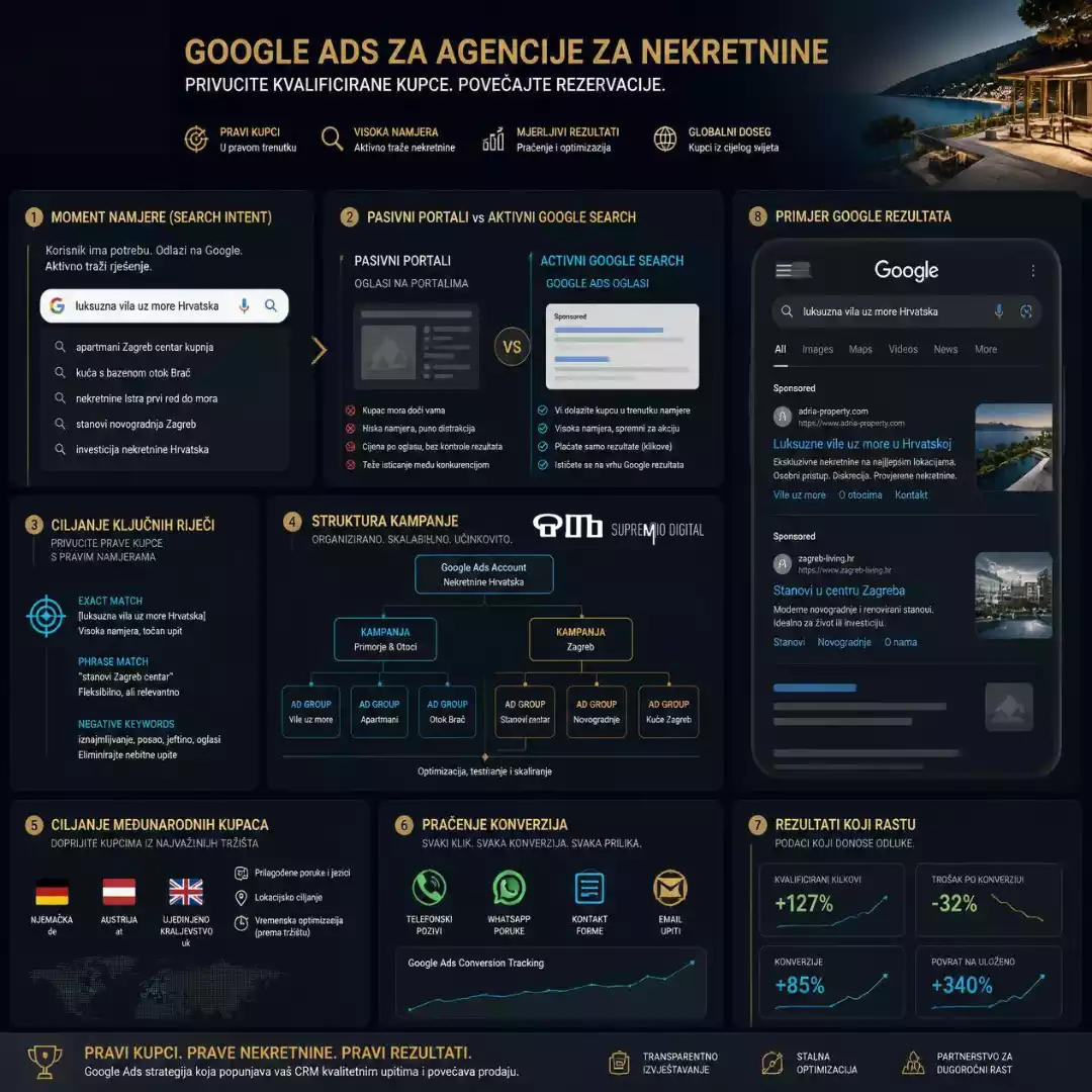 Google Ads za agencije za nekretnine — privucite kvalificirane kupce